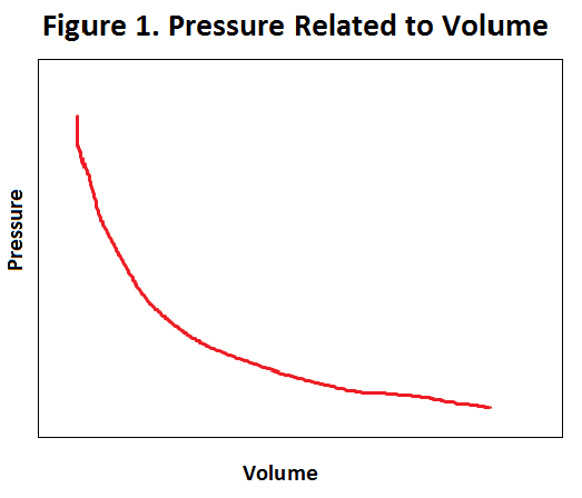 Figure 1. Pressure related to volume